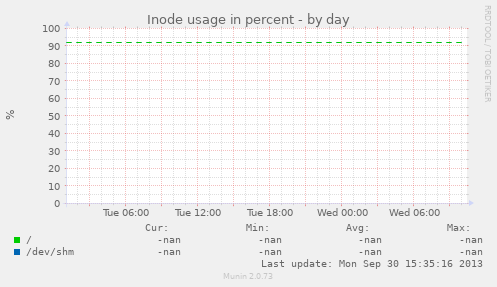 Inode usage in percent