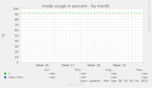 Inode usage in percent