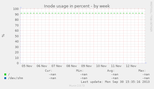 Inode usage in percent