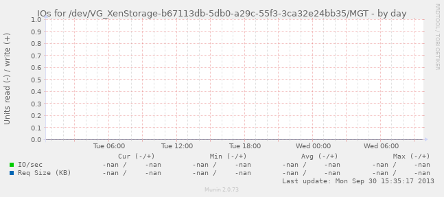 IOs for /dev/VG_XenStorage-b67113db-5db0-a29c-55f3-3ca32e24bb35/MGT