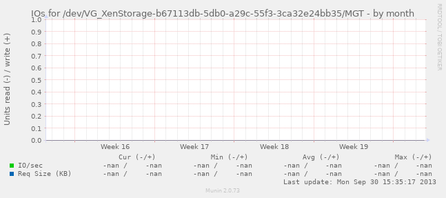 IOs for /dev/VG_XenStorage-b67113db-5db0-a29c-55f3-3ca32e24bb35/MGT