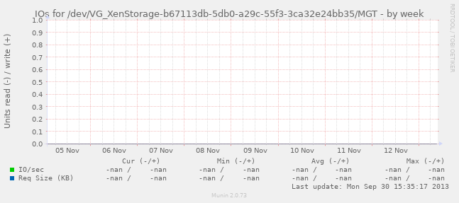 IOs for /dev/VG_XenStorage-b67113db-5db0-a29c-55f3-3ca32e24bb35/MGT