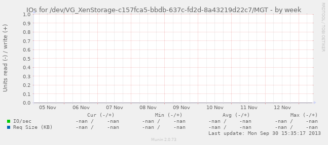 IOs for /dev/VG_XenStorage-c157fca5-bbdb-637c-fd2d-8a43219d22c7/MGT