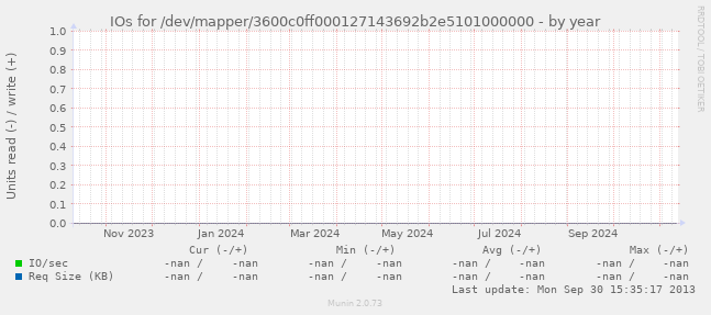 IOs for /dev/mapper/3600c0ff000127143692b2e5101000000