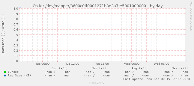 IOs for /dev/mapper/3600c0ff0001271b3e3a7fe5001000000