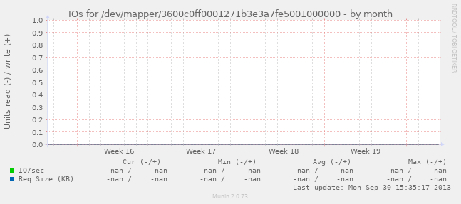 IOs for /dev/mapper/3600c0ff0001271b3e3a7fe5001000000