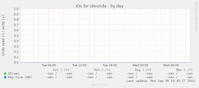 IOs for /dev/sda