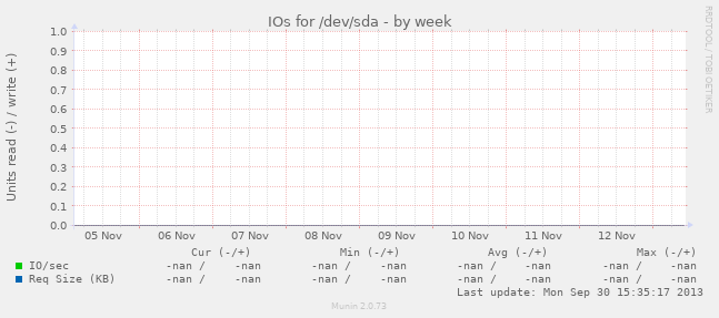 IOs for /dev/sda