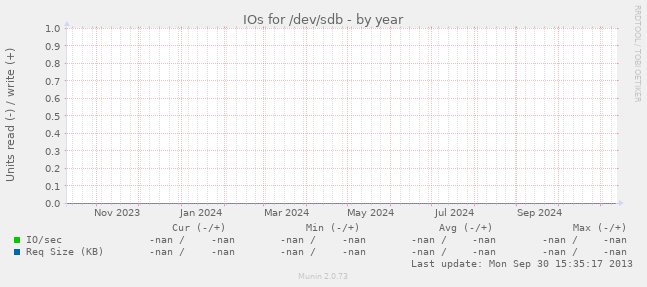 IOs for /dev/sdb