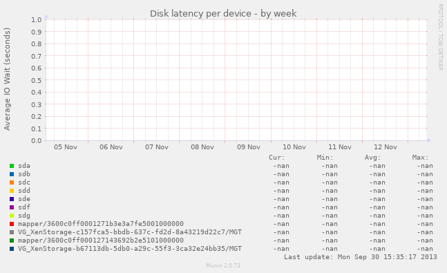 Disk latency per device