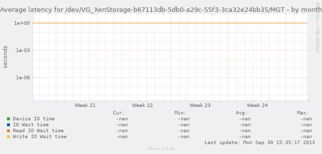 Average latency for /dev/VG_XenStorage-b67113db-5db0-a29c-55f3-3ca32e24bb35/MGT