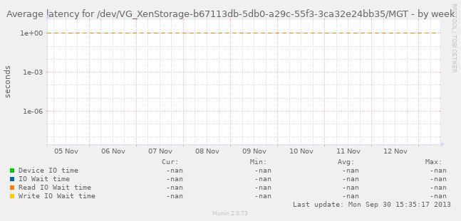 Average latency for /dev/VG_XenStorage-b67113db-5db0-a29c-55f3-3ca32e24bb35/MGT