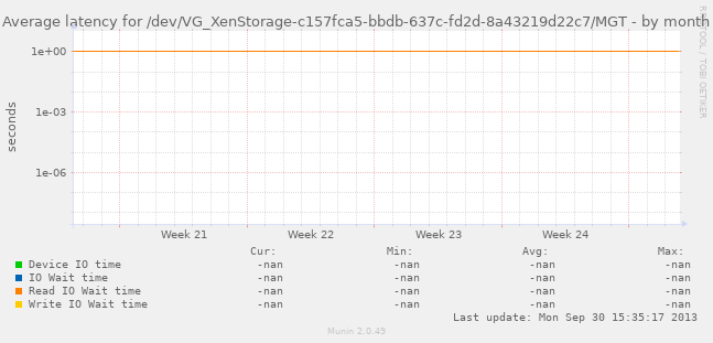 Average latency for /dev/VG_XenStorage-c157fca5-bbdb-637c-fd2d-8a43219d22c7/MGT