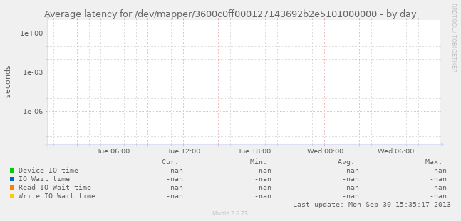 Average latency for /dev/mapper/3600c0ff000127143692b2e5101000000