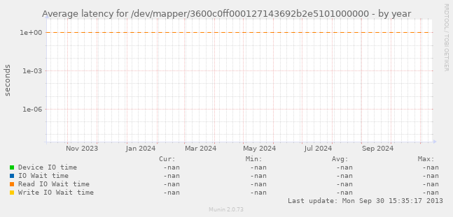 Average latency for /dev/mapper/3600c0ff000127143692b2e5101000000