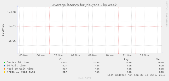 Average latency for /dev/sda