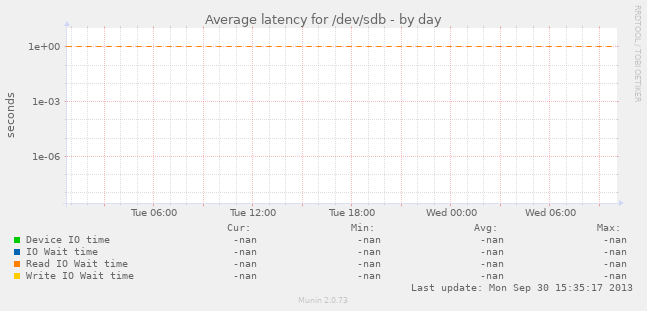 Average latency for /dev/sdb