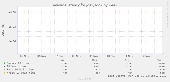 Average latency for /dev/sdc