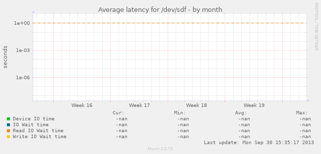 Average latency for /dev/sdf