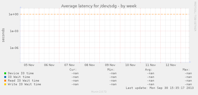 Average latency for /dev/sdg