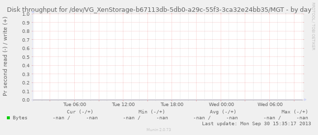 Disk throughput for /dev/VG_XenStorage-b67113db-5db0-a29c-55f3-3ca32e24bb35/MGT