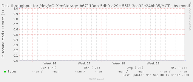 Disk throughput for /dev/VG_XenStorage-b67113db-5db0-a29c-55f3-3ca32e24bb35/MGT