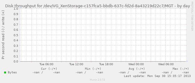 Disk throughput for /dev/VG_XenStorage-c157fca5-bbdb-637c-fd2d-8a43219d22c7/MGT