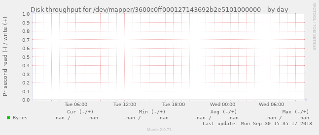 Disk throughput for /dev/mapper/3600c0ff000127143692b2e5101000000