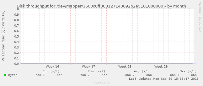 Disk throughput for /dev/mapper/3600c0ff000127143692b2e5101000000