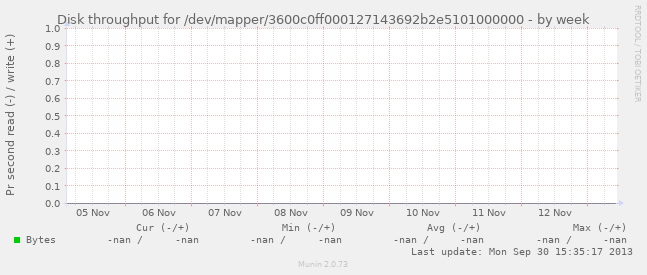 Disk throughput for /dev/mapper/3600c0ff000127143692b2e5101000000