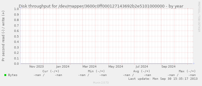 Disk throughput for /dev/mapper/3600c0ff000127143692b2e5101000000