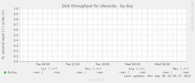 Disk throughput for /dev/sda