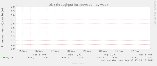 Disk throughput for /dev/sda