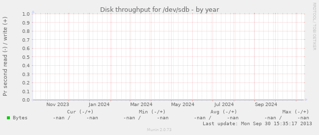 Disk throughput for /dev/sdb