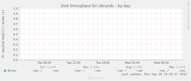 Disk throughput for /dev/sdc