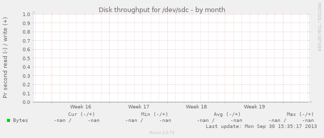 Disk throughput for /dev/sdc