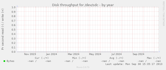 Disk throughput for /dev/sdc