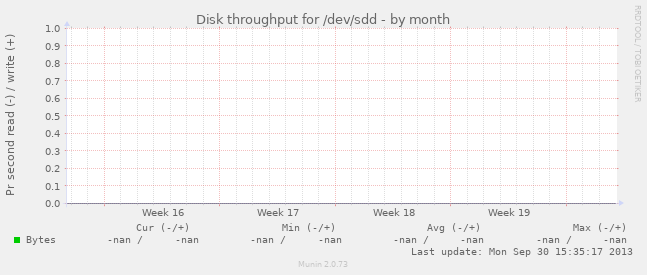 Disk throughput for /dev/sdd