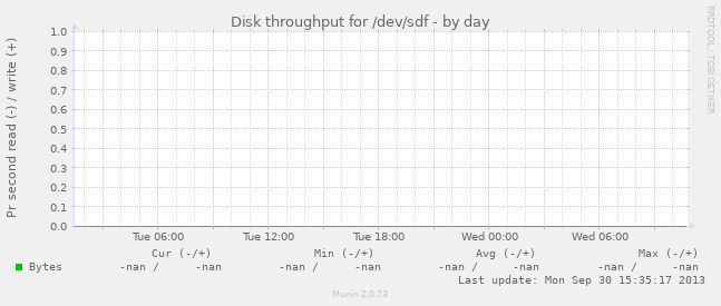 Disk throughput for /dev/sdf