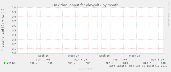 Disk throughput for /dev/sdf