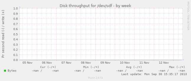 Disk throughput for /dev/sdf