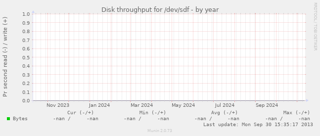 Disk throughput for /dev/sdf