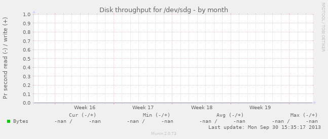 Disk throughput for /dev/sdg