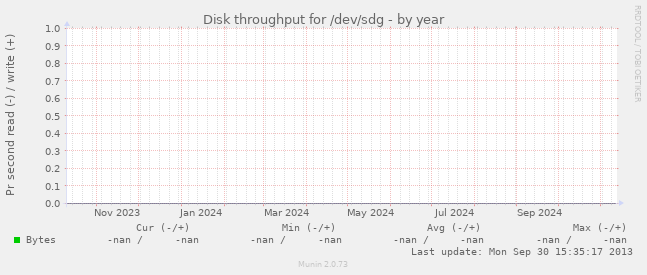 Disk throughput for /dev/sdg