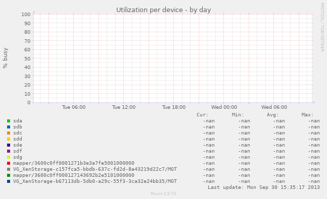 Utilization per device