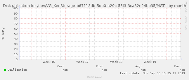 Disk utilization for /dev/VG_XenStorage-b67113db-5db0-a29c-55f3-3ca32e24bb35/MGT