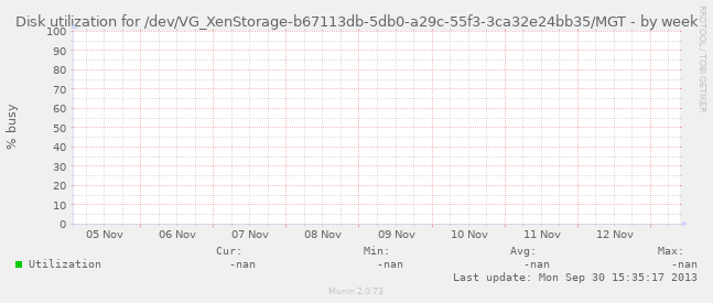 Disk utilization for /dev/VG_XenStorage-b67113db-5db0-a29c-55f3-3ca32e24bb35/MGT