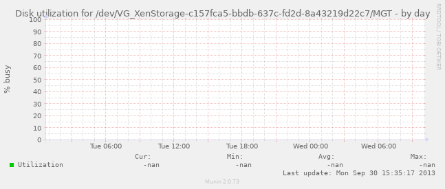 Disk utilization for /dev/VG_XenStorage-c157fca5-bbdb-637c-fd2d-8a43219d22c7/MGT