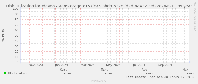 Disk utilization for /dev/VG_XenStorage-c157fca5-bbdb-637c-fd2d-8a43219d22c7/MGT