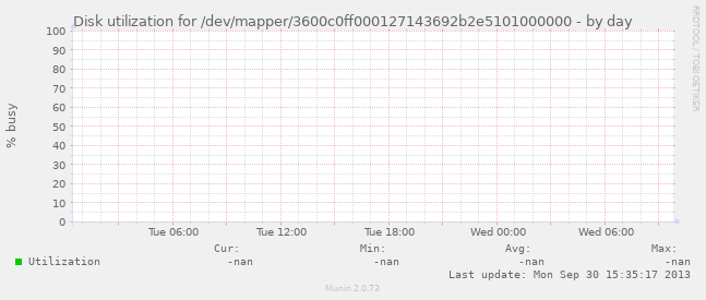 Disk utilization for /dev/mapper/3600c0ff000127143692b2e5101000000